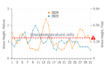 Waves height in Pointe du Raz in May