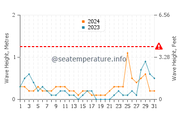 Waves height in Pola in May