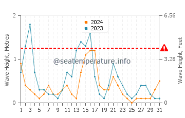 Altezza delle onde Policòro a maggio