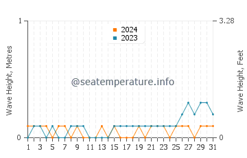 Waves height in Polloc in May