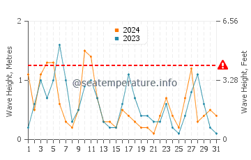 Altezza delle onde Pollonia a maggio
