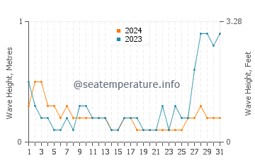 Waves height in Ponot in May