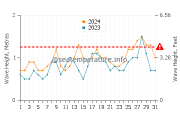 Altezza delle onde Ponta Das Canas a maggio