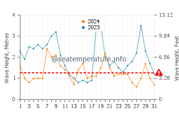 Waves height in Poor Knights Islands in May
