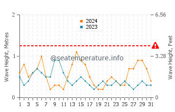 Altezza delle onde Pornic a maggio