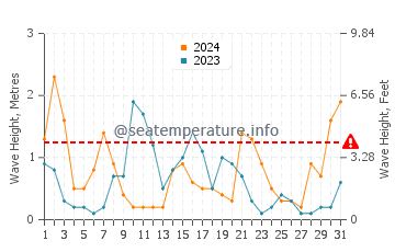 Altezza delle onde Porquerolles a maggio