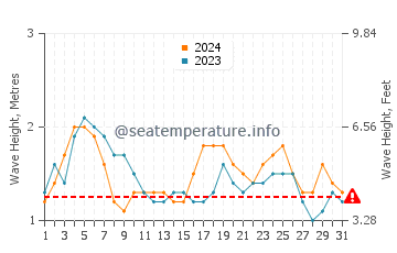 Waves height in Port Allen in May
