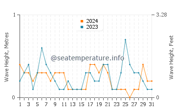 Waves height in Port Augusta in May
