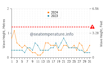 Waves height in Port Balis in May