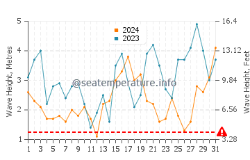 Waves height in Port Campbell in May