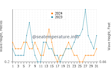 Waves height in Port Canaveral in May