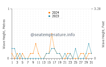 Waves height in Port Chester in May