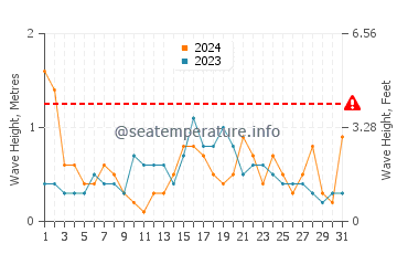 Altezza delle onde Andratx a maggio