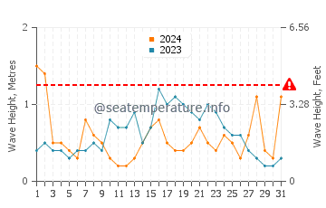 Waves height in Port de Sant Miguel in May