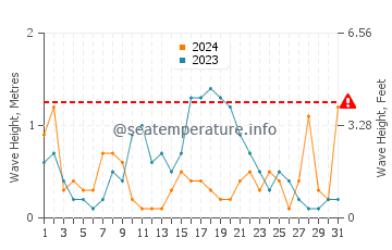 Waves height in Port de Soller in May
