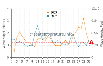Altezza delle onde Port Denison a maggio