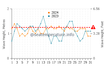 Waves height in Port Douglas in May