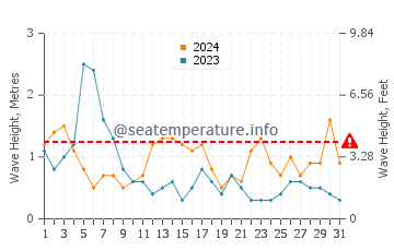 Waves height in Port Erroll in May