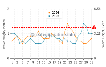 Waves height in Port-Gentil in May