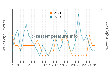 Waves height in Port Germein in May
