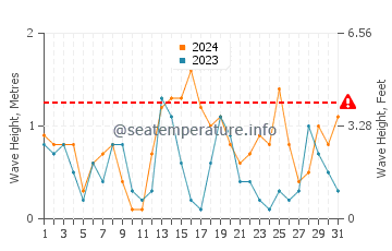 Waves height in Port Ghalib in May
