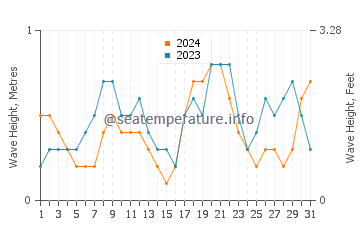 Waves height in Port Hedland in May