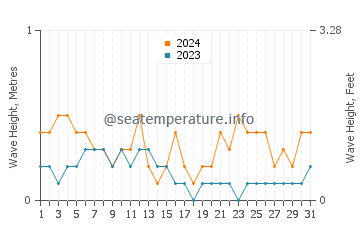 Waves height in Port Lavaca in May