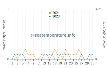 Waves height in Port Ludlow in May