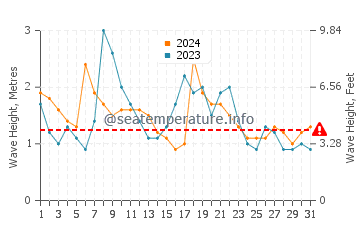 Waves height in Port Macquarie in May
