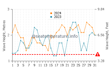 Waves height in Port Moresby in May
