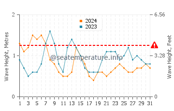 Waves height in Port Nelson in May