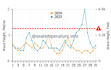 Waves height in Port Orange in May