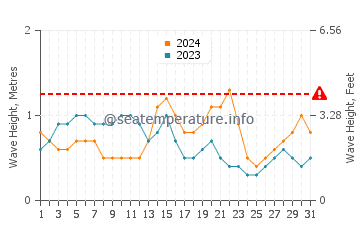 Altezza delle onde Port Royal a maggio