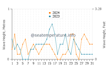 Altezza delle onde Port Severn a maggio