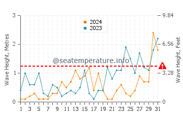 Waves height in Port Sorell in May
