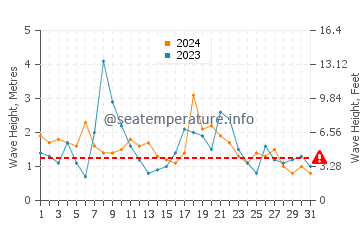Waves height in Port Stephens in May