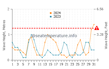 Waves height in Port Sudan in May