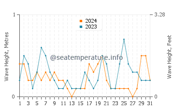 Waves height in Port Wakefield in May