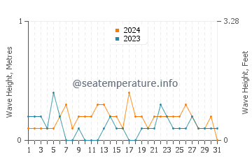 Waves height in Porteau cove in May