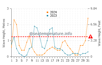 Altezza delle onde Porticcio a maggio