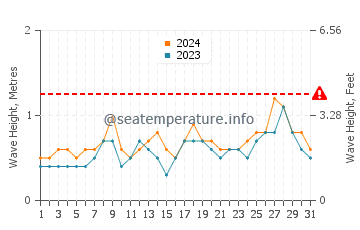 Altezza delle onde Porto Belo a maggio