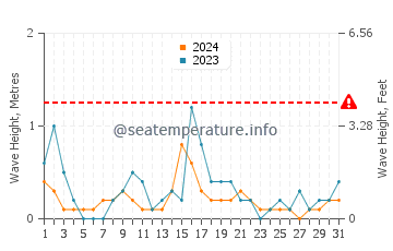 Altezza delle onde Porto Corsini a maggio