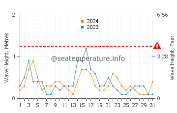 Waves height in Porto Palermo in May