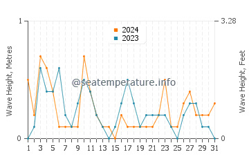 Waves height in Porto Rafti in May