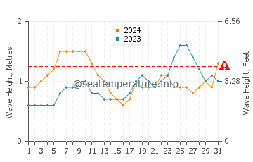 Altezza delle onde Porto Seguro a maggio