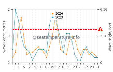 Waves height in Porto Vromi in May