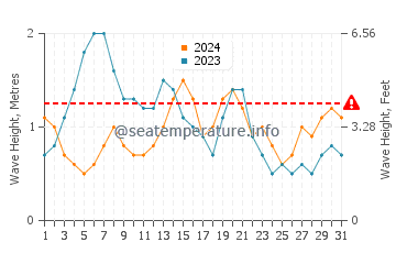 Altura das ondas Portobelo em maio