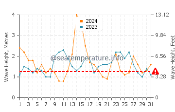 Waves height in Portocelo in May