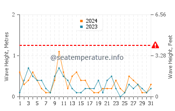 Altezza delle onde Possidi a maggio