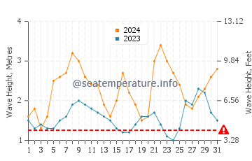 Hauteur des vagues à Poste de Flacq en mai